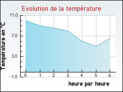 Evolution de la temp�rature de la ville de Saint-Jean-d'Aubrigoux